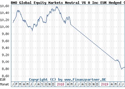 Chart: BMO Global Equity Markets Neutral V6 A Inc EUR Hedged) | LU1426840630